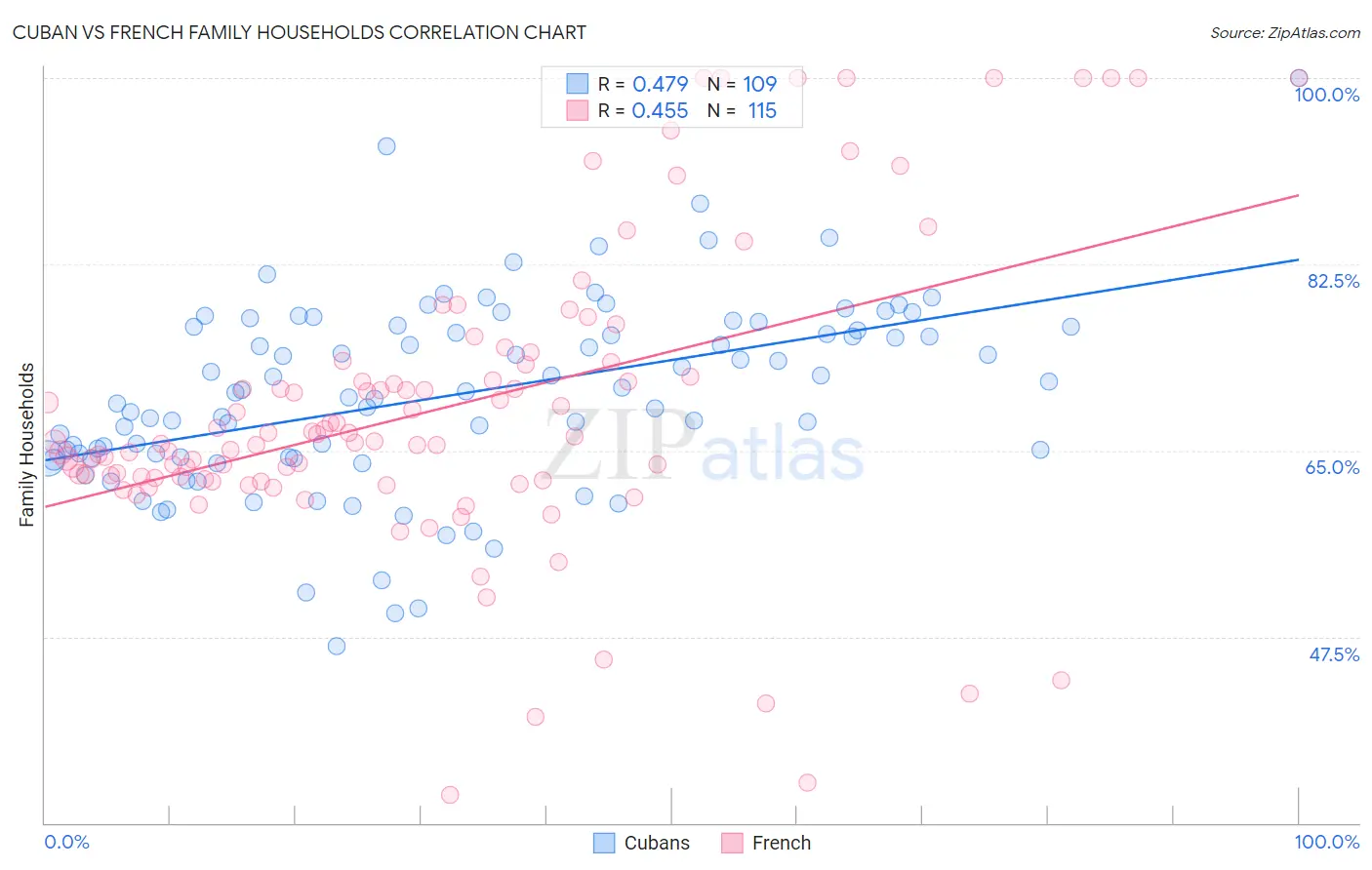 Cuban vs French Family Households