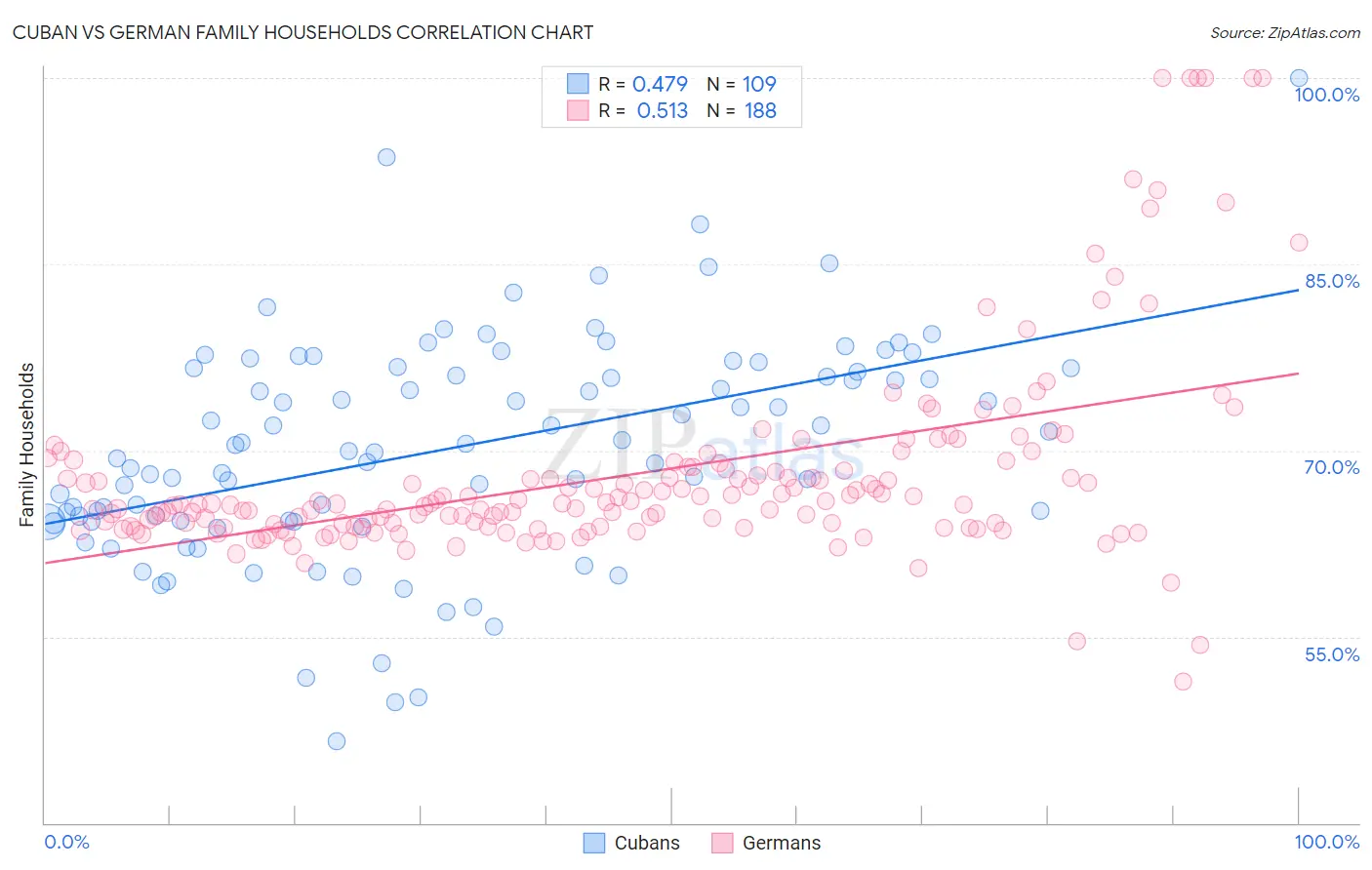 Cuban vs German Family Households