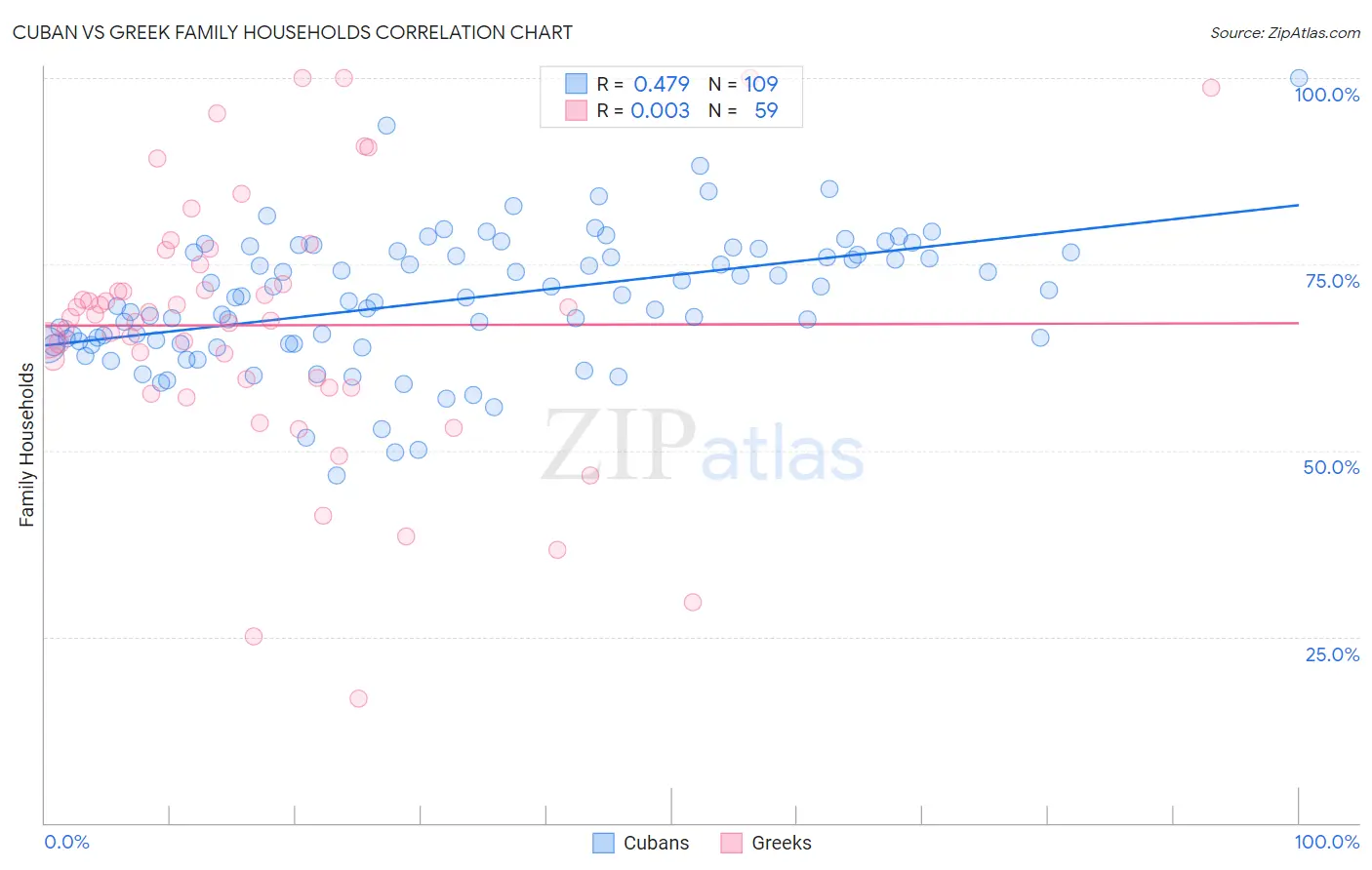 Cuban vs Greek Family Households