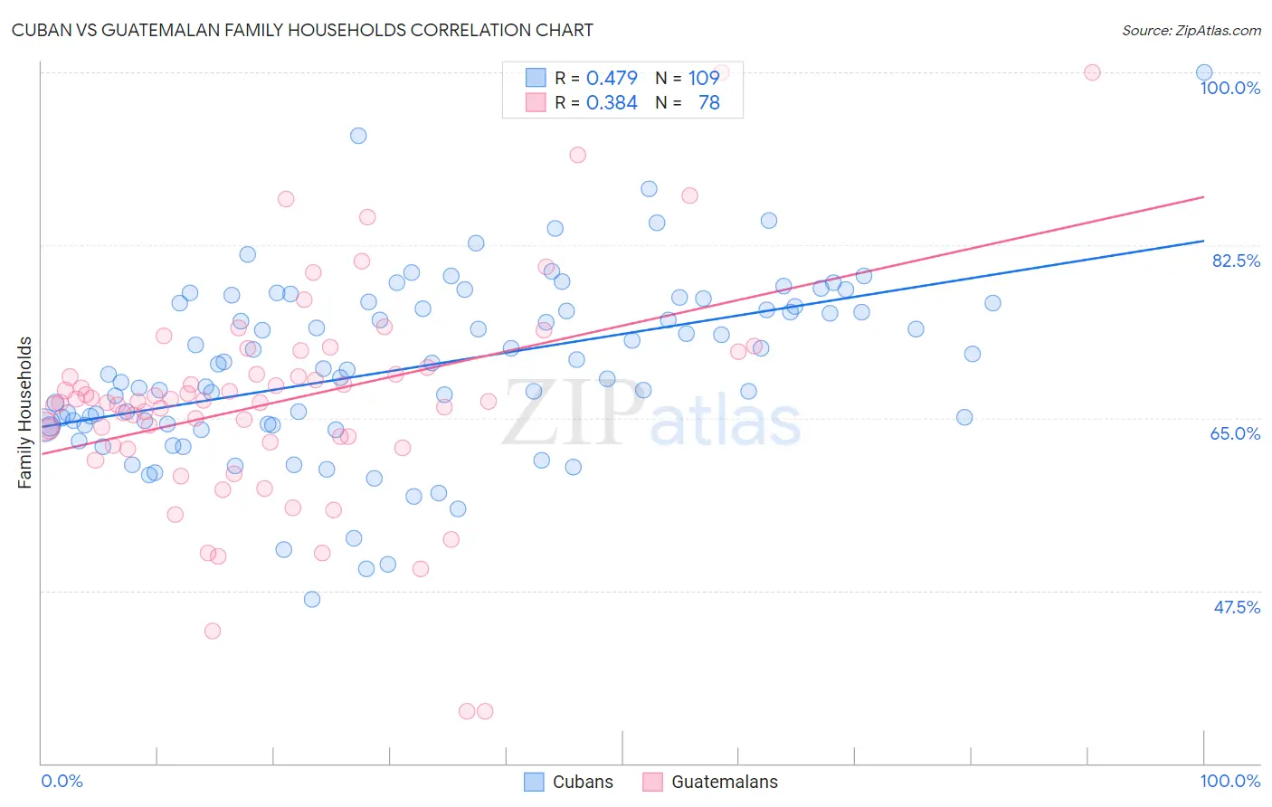 Cuban vs Guatemalan Family Households