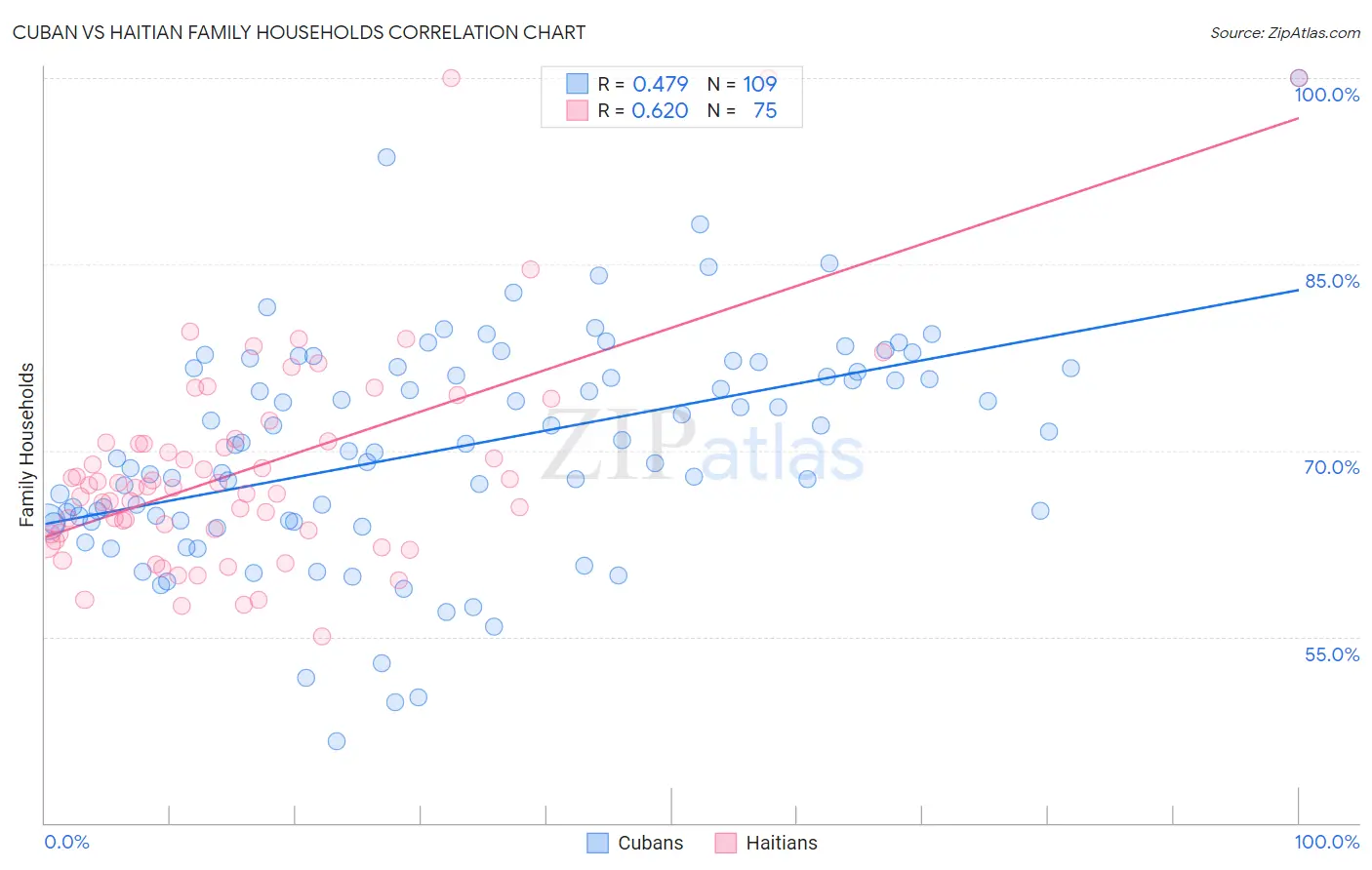 Cuban vs Haitian Family Households