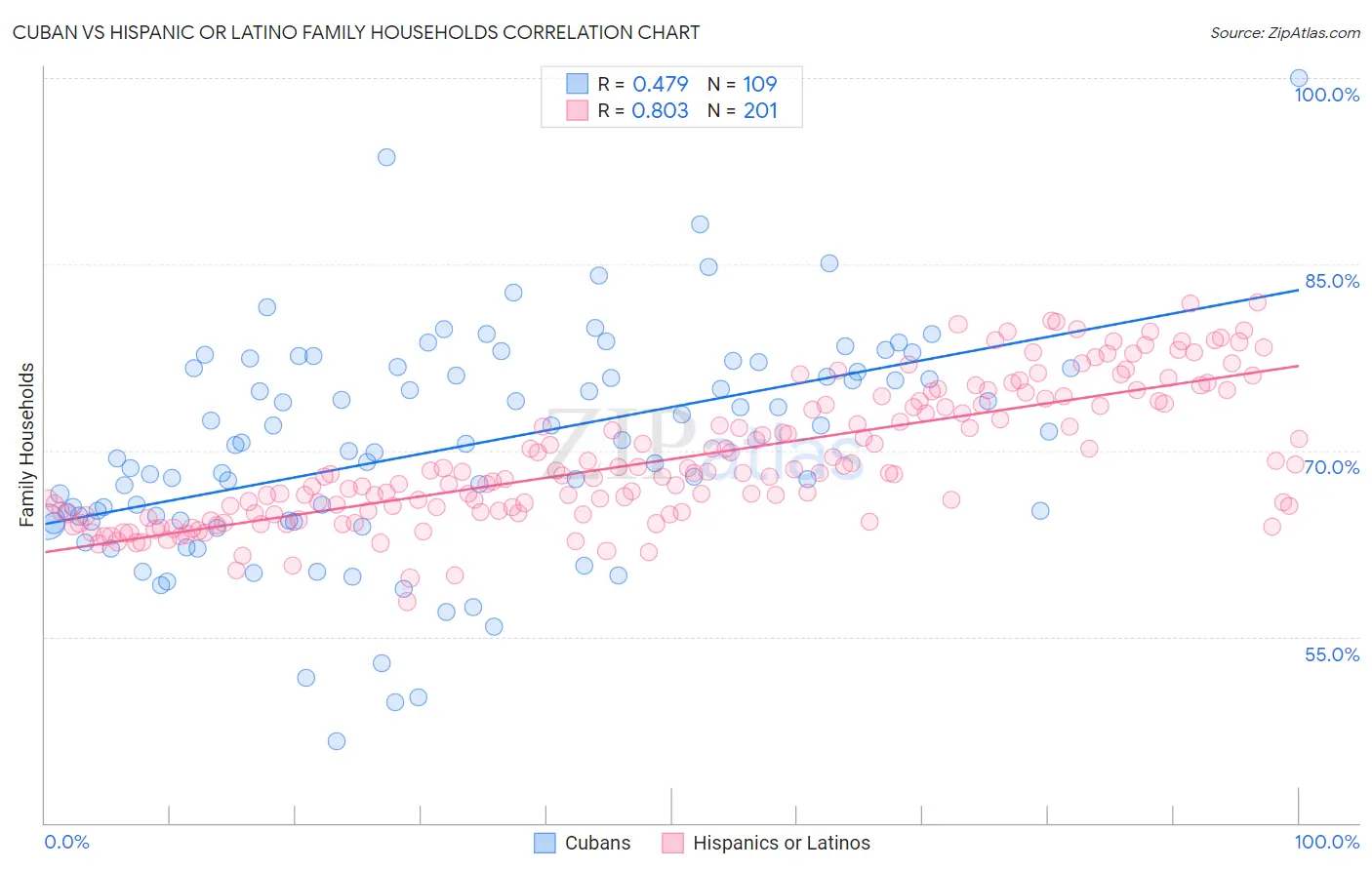 Cuban vs Hispanic or Latino Family Households
