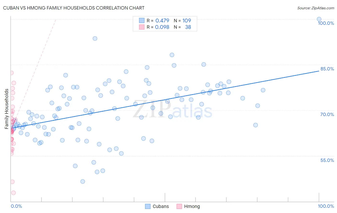 Cuban vs Hmong Family Households