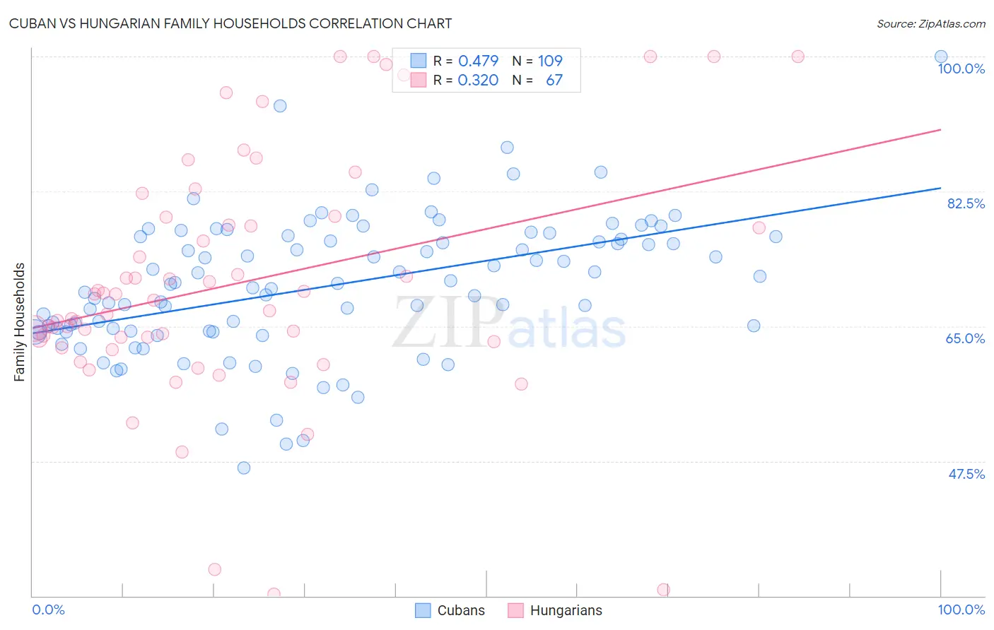 Cuban vs Hungarian Family Households