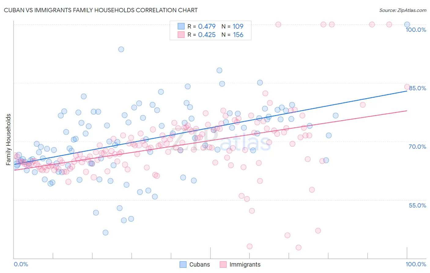 Cuban vs Immigrants Family Households