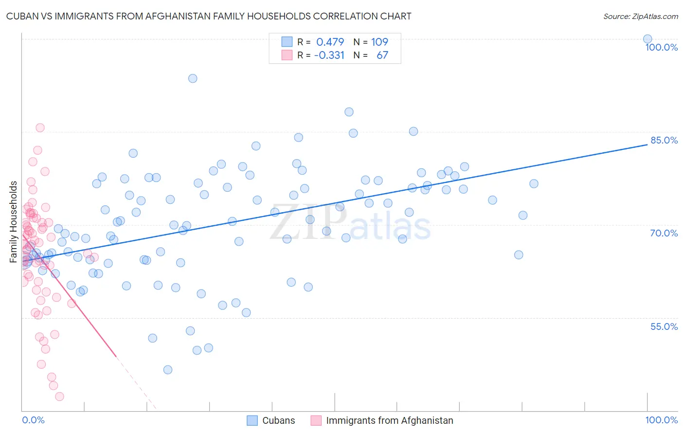 Cuban vs Immigrants from Afghanistan Family Households