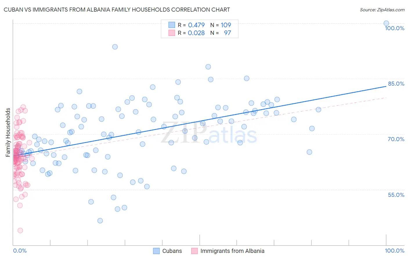 Cuban vs Immigrants from Albania Family Households