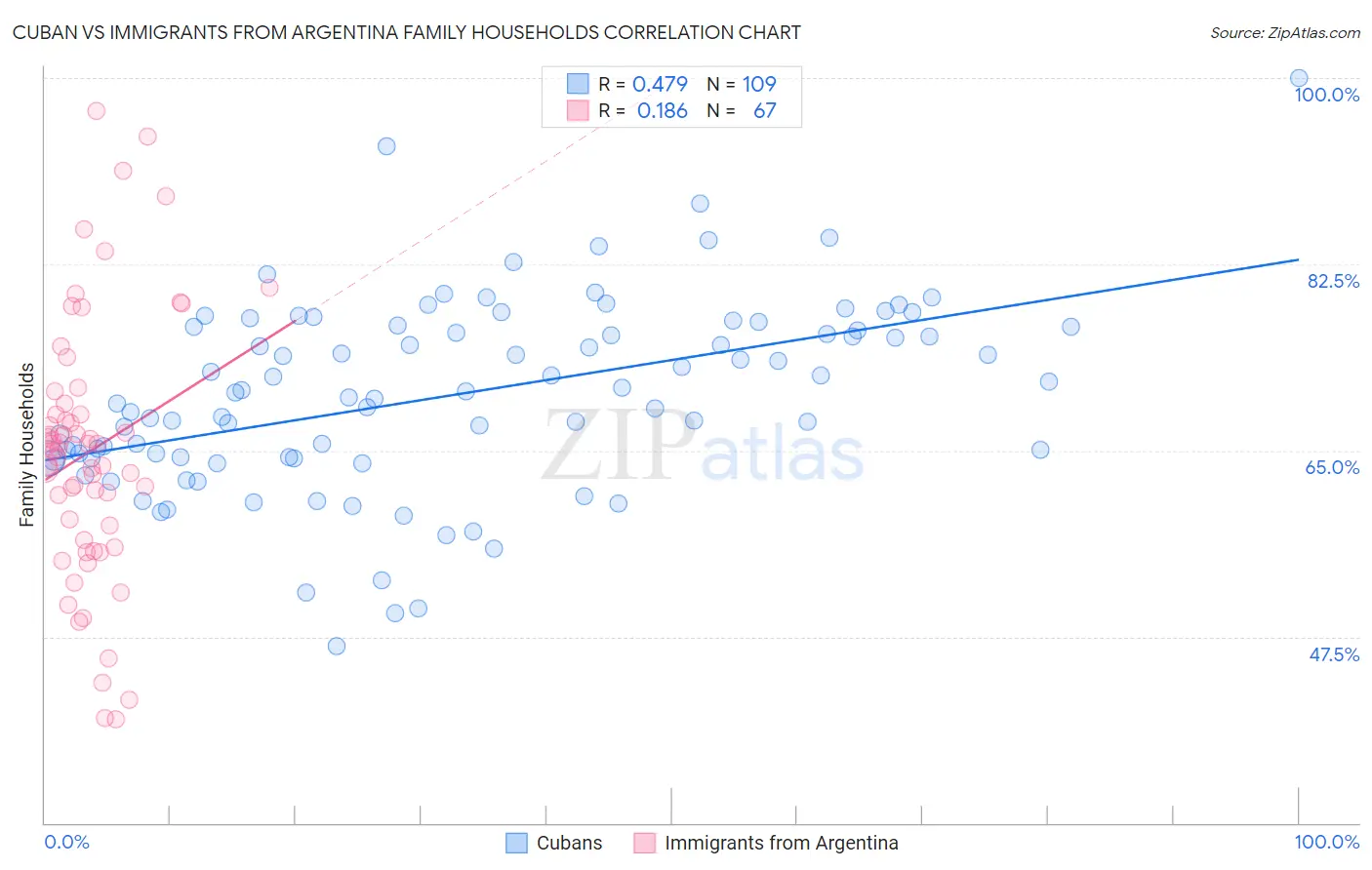 Cuban vs Immigrants from Argentina Family Households