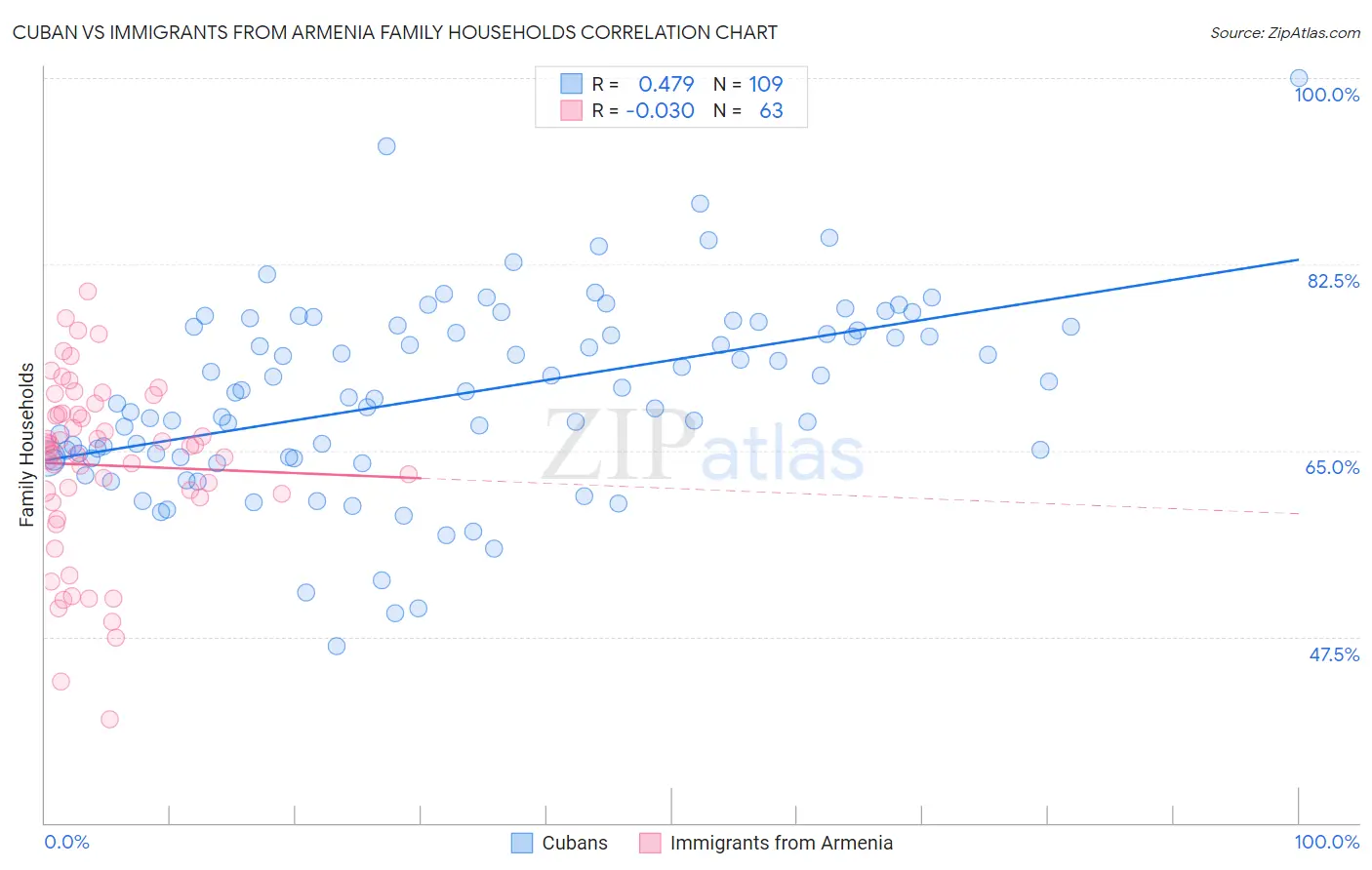Cuban vs Immigrants from Armenia Family Households