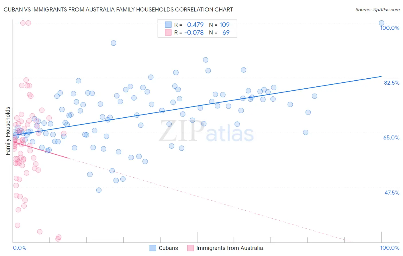 Cuban vs Immigrants from Australia Family Households