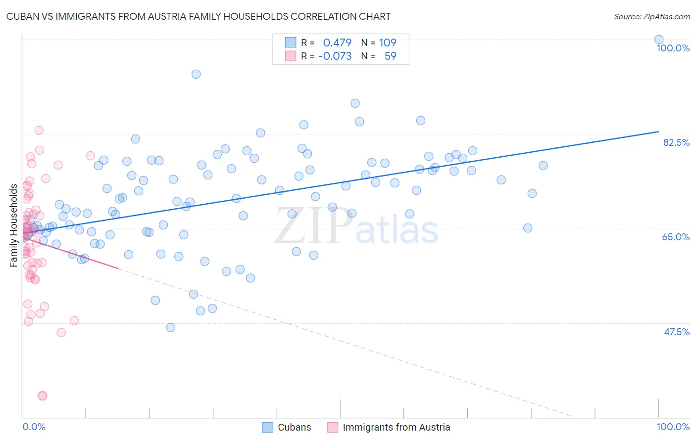 Cuban vs Immigrants from Austria Family Households