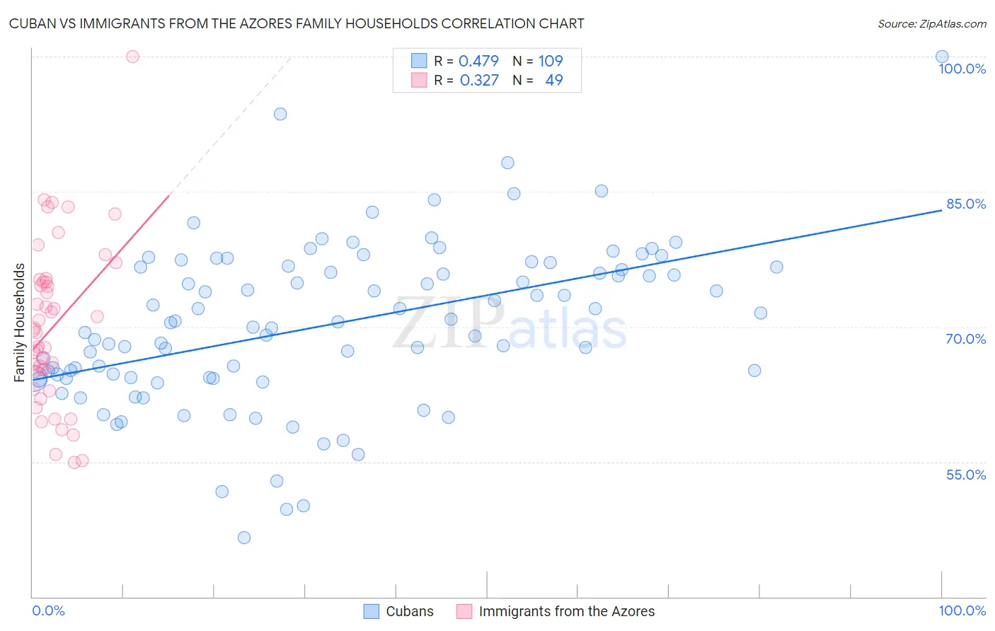 Cuban vs Immigrants from the Azores Family Households