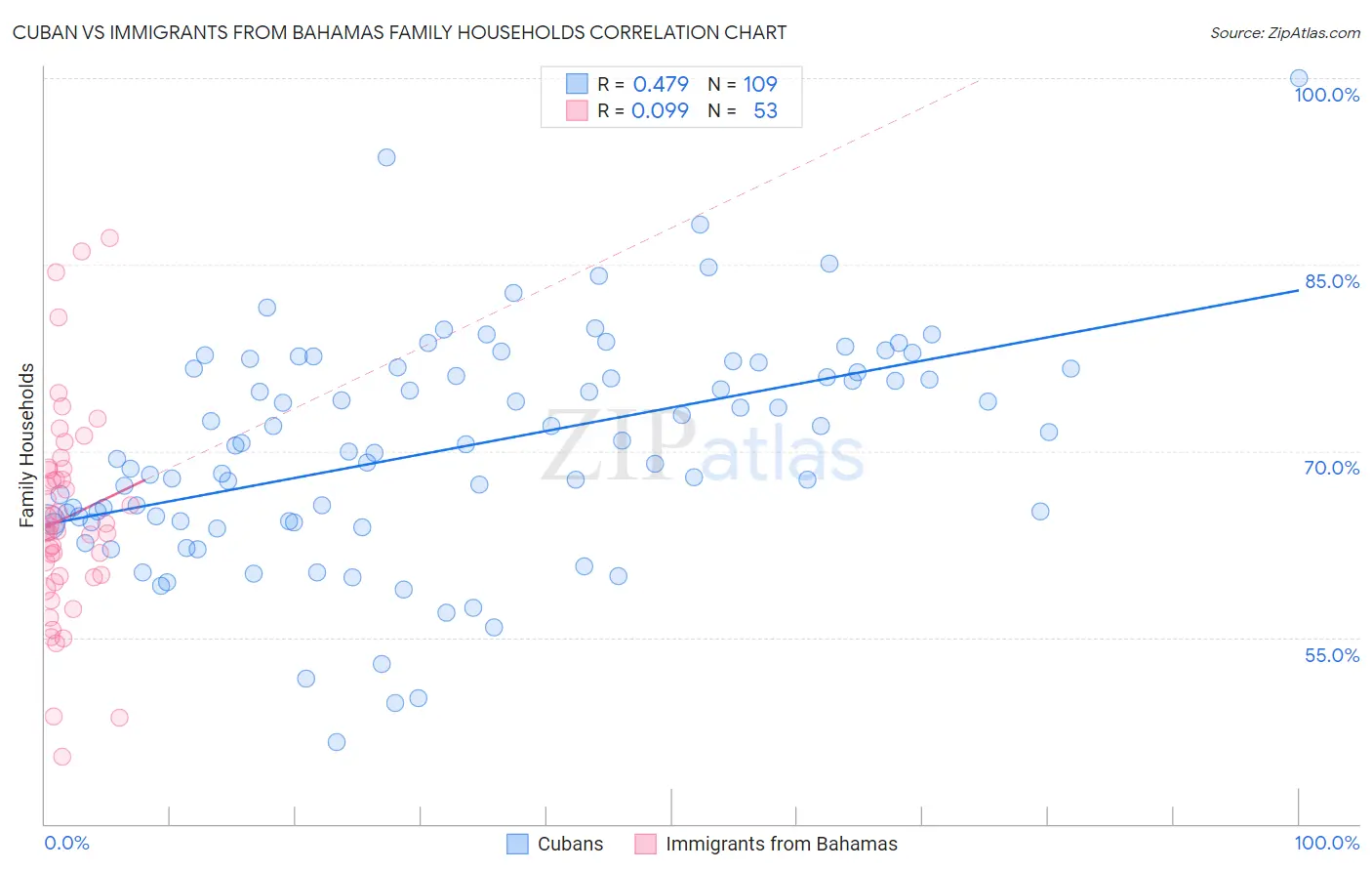 Cuban vs Immigrants from Bahamas Family Households