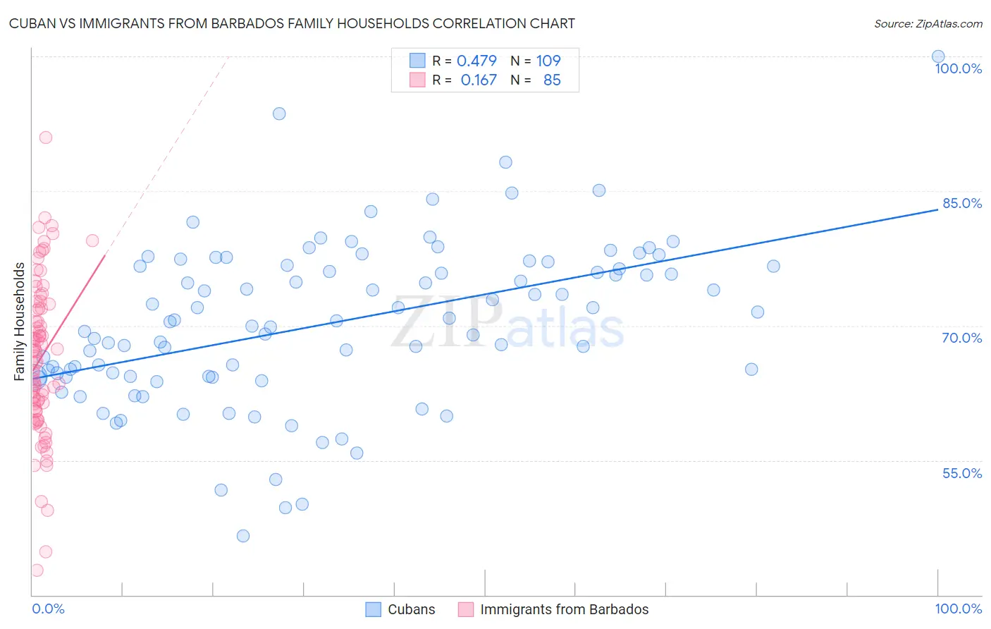 Cuban vs Immigrants from Barbados Family Households