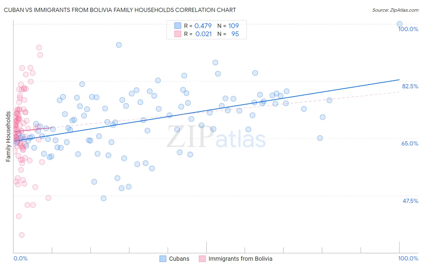 Cuban vs Immigrants from Bolivia Family Households