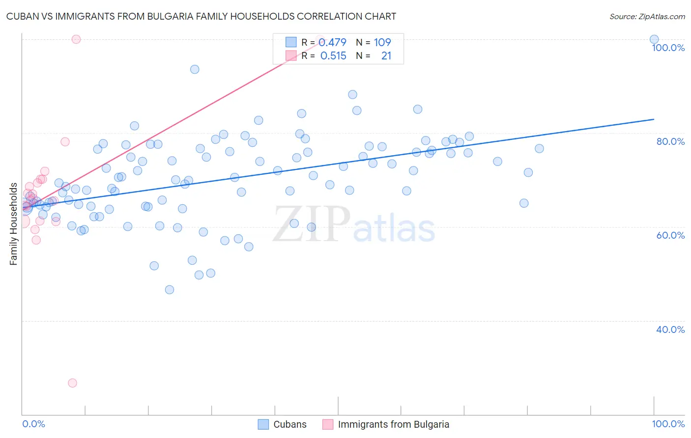 Cuban vs Immigrants from Bulgaria Family Households