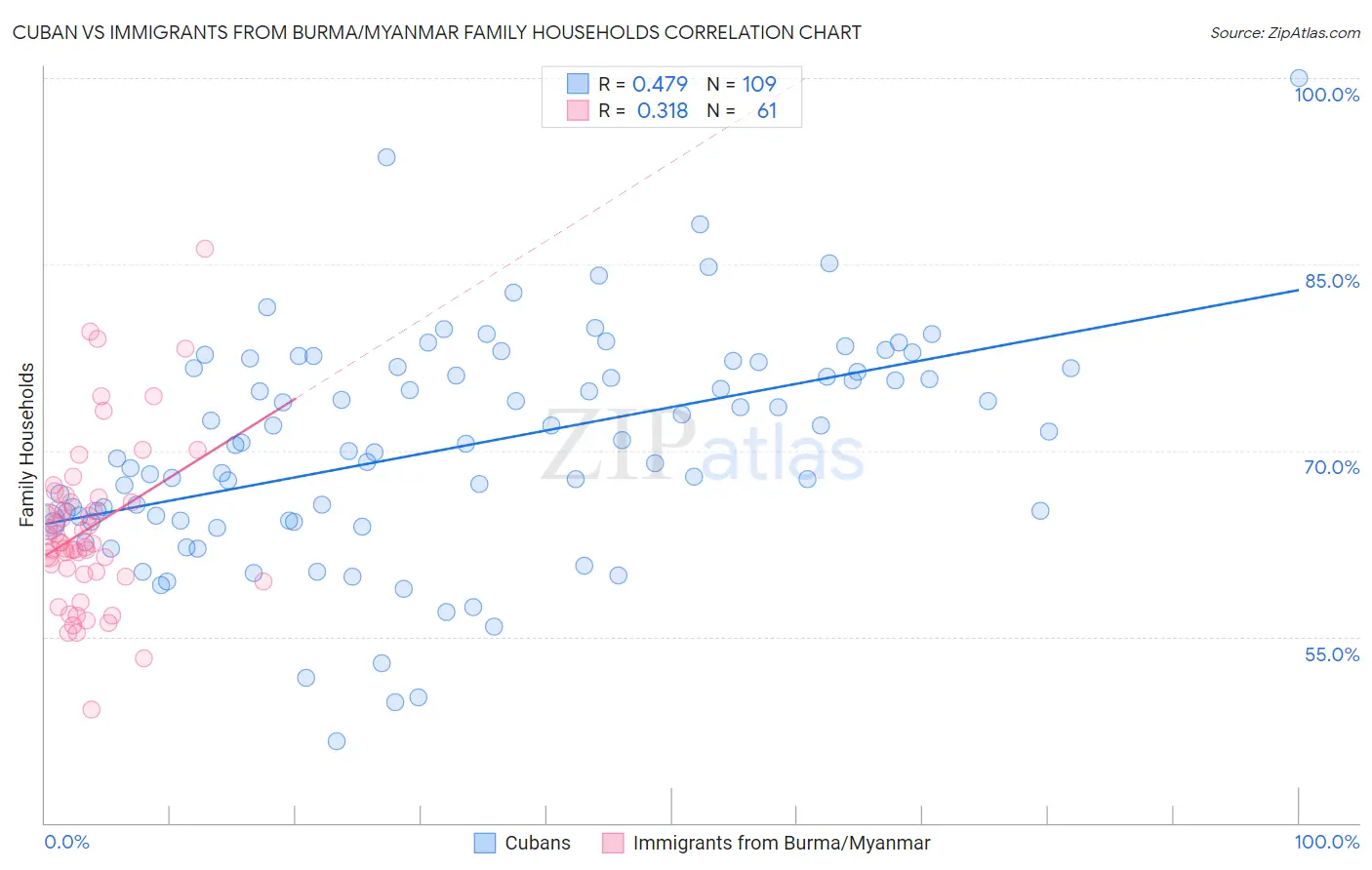 Cuban vs Immigrants from Burma/Myanmar Family Households