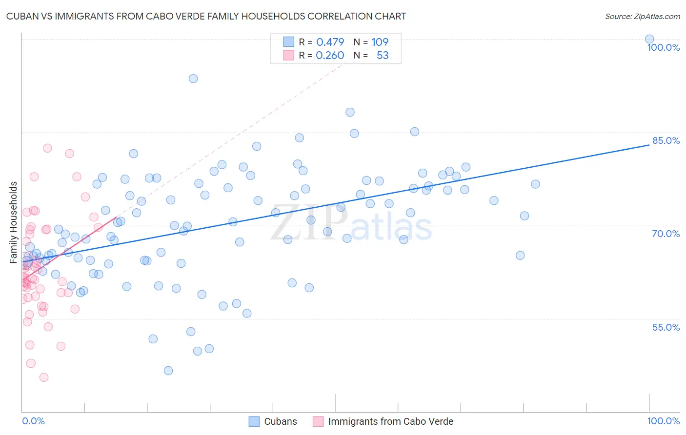 Cuban vs Immigrants from Cabo Verde Family Households