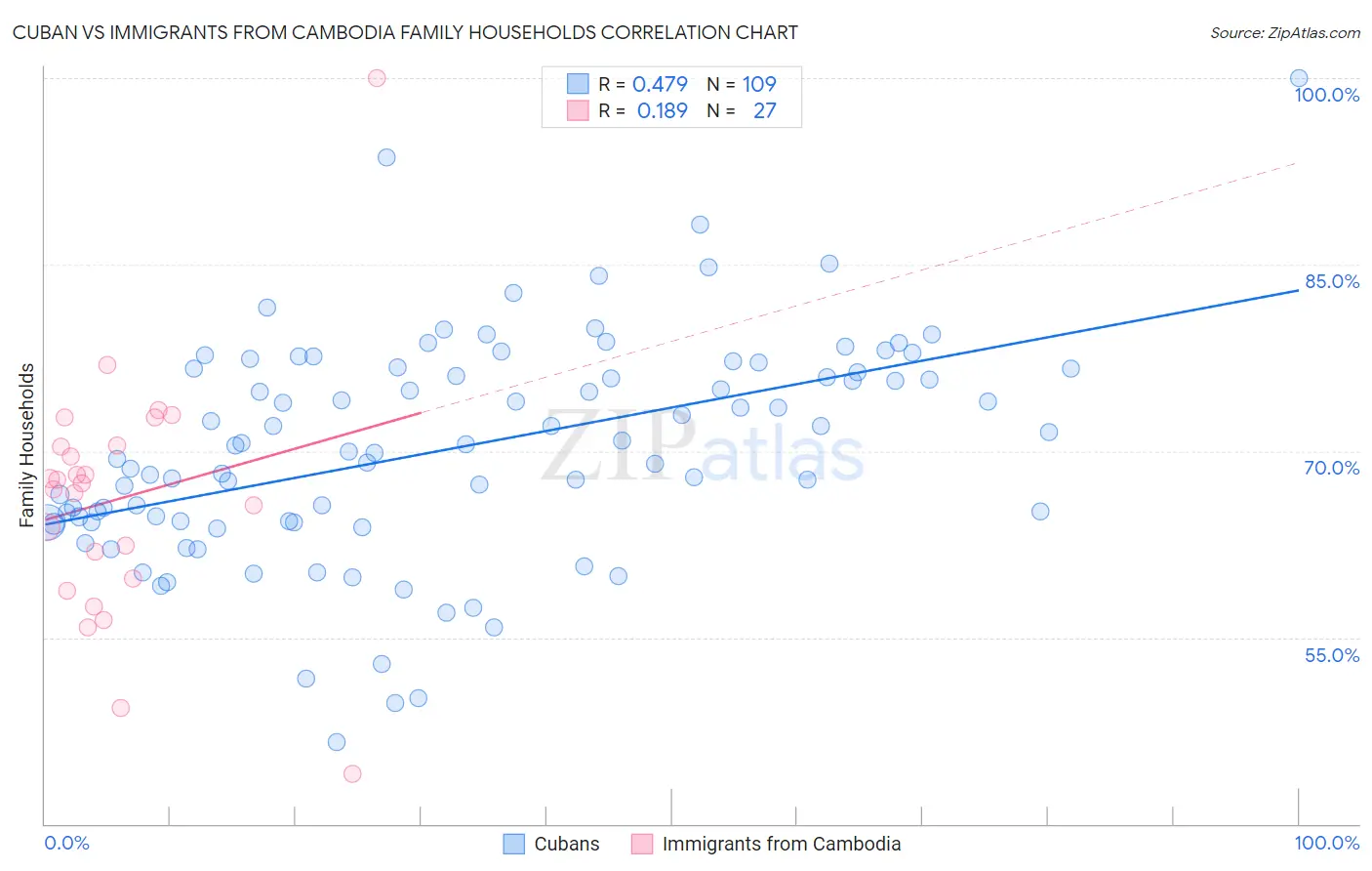 Cuban vs Immigrants from Cambodia Family Households