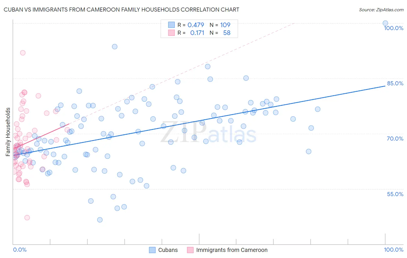 Cuban vs Immigrants from Cameroon Family Households