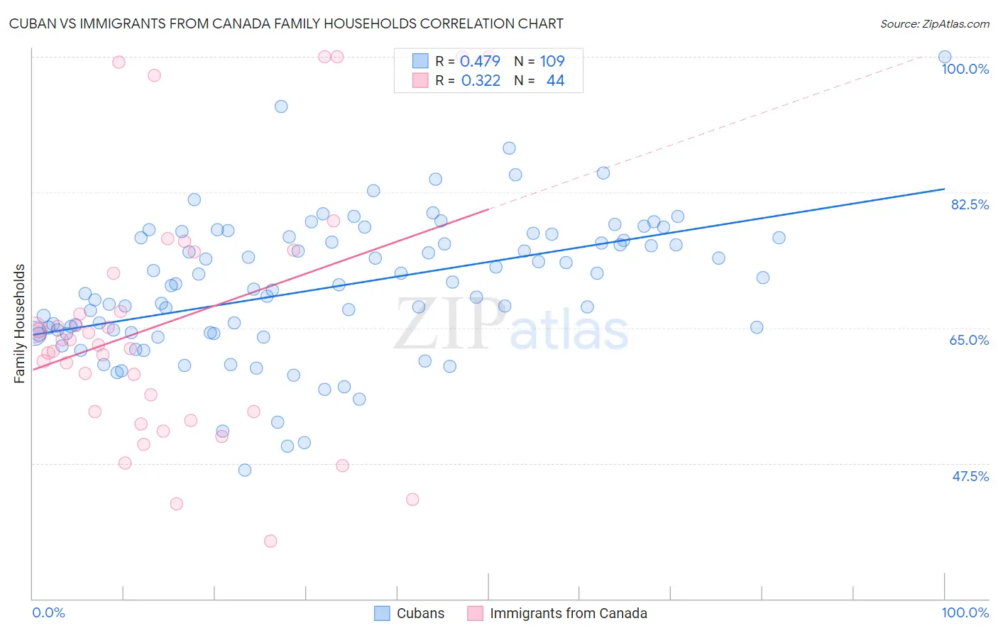 Cuban vs Immigrants from Canada Family Households