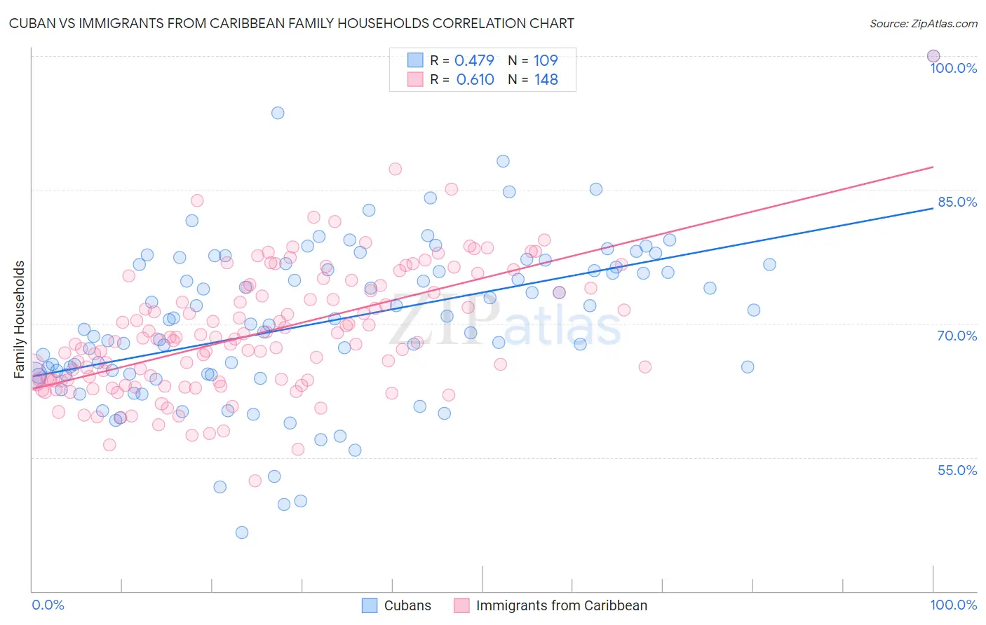 Cuban vs Immigrants from Caribbean Family Households