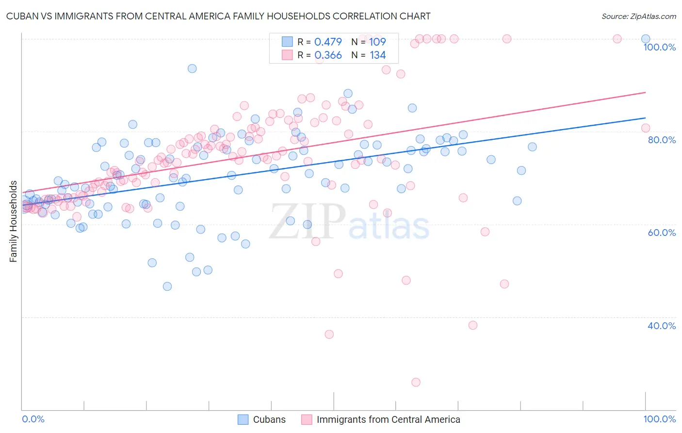 Cuban vs Immigrants from Central America Family Households