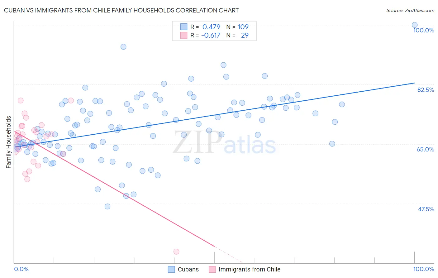 Cuban vs Immigrants from Chile Family Households
