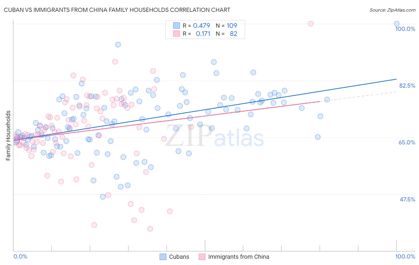 Cuban vs Immigrants from China Family Households