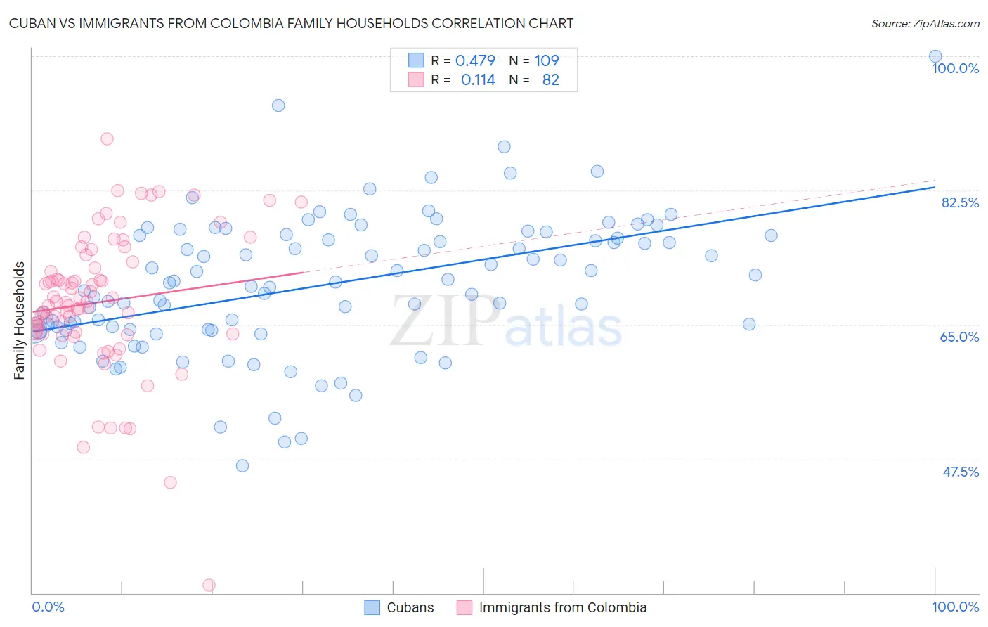 Cuban vs Immigrants from Colombia Family Households