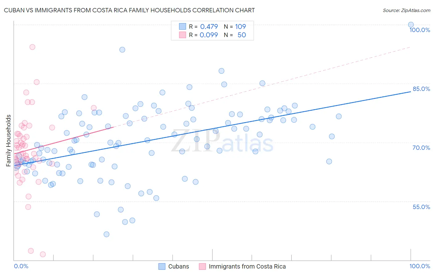 Cuban vs Immigrants from Costa Rica Family Households