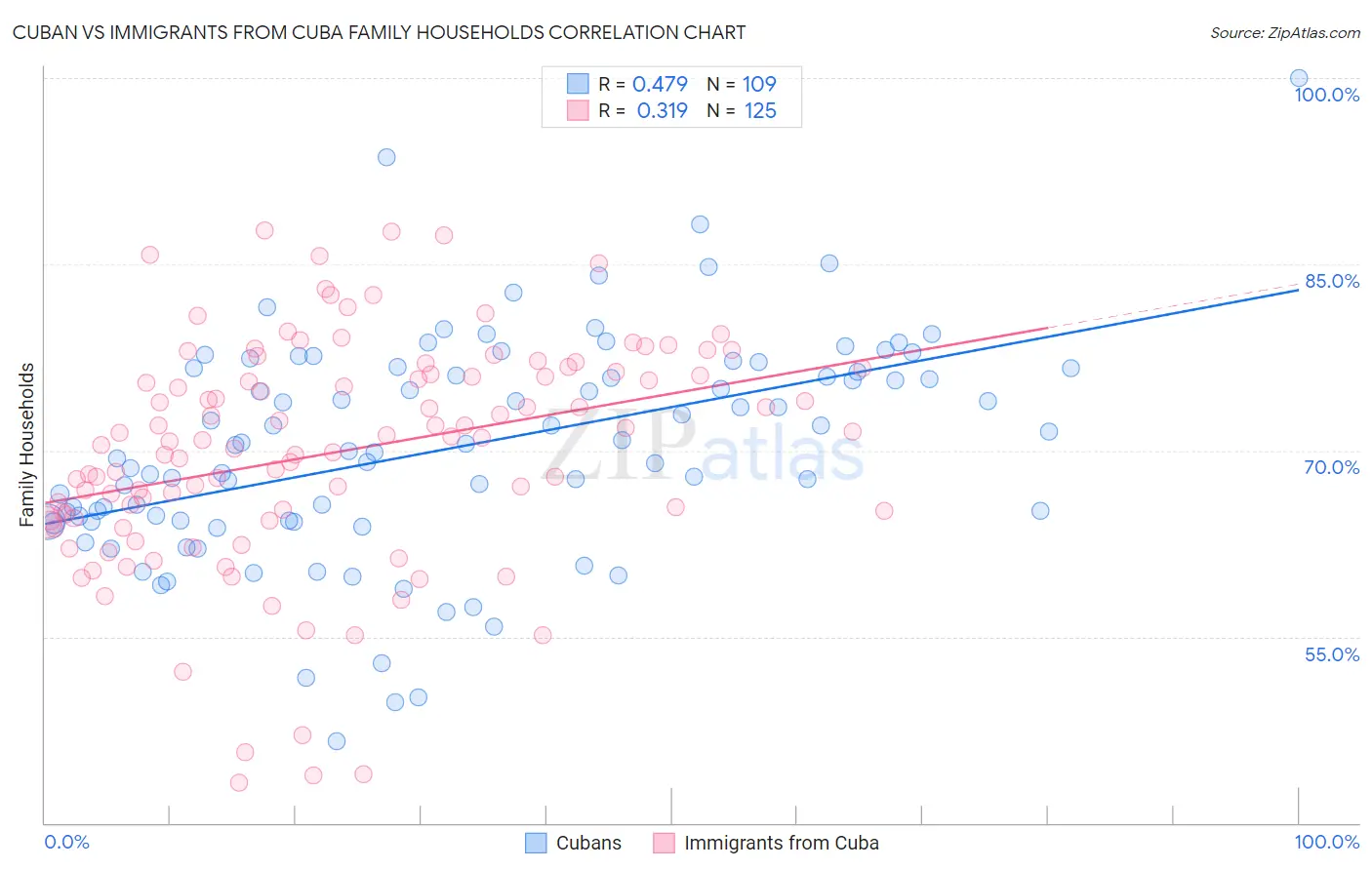Cuban vs Immigrants from Cuba Family Households