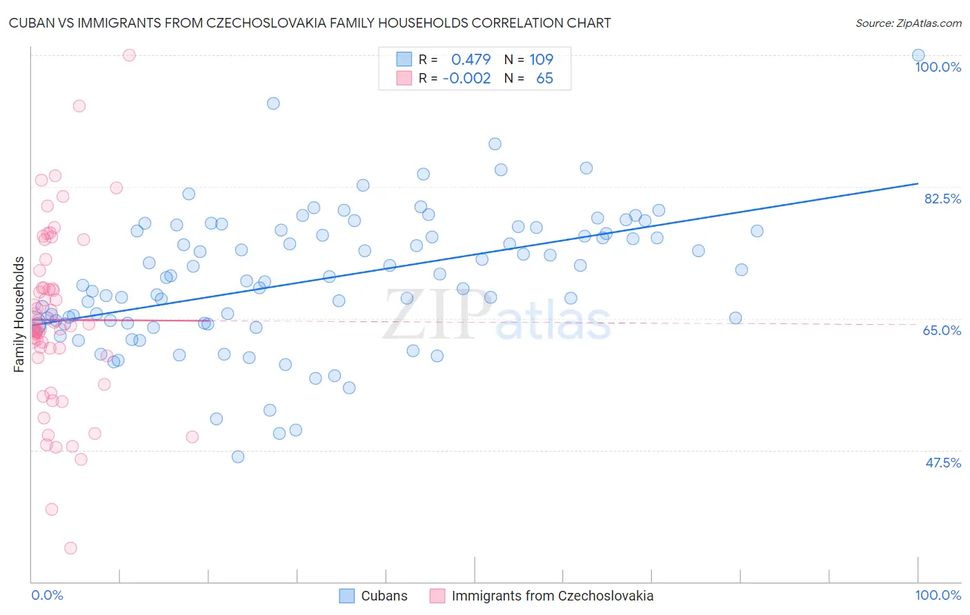 Cuban vs Immigrants from Czechoslovakia Family Households