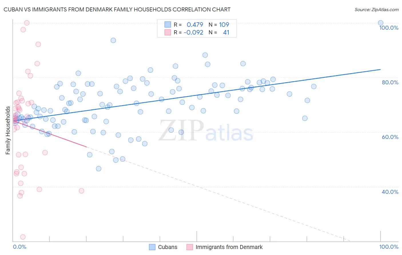 Cuban vs Immigrants from Denmark Family Households