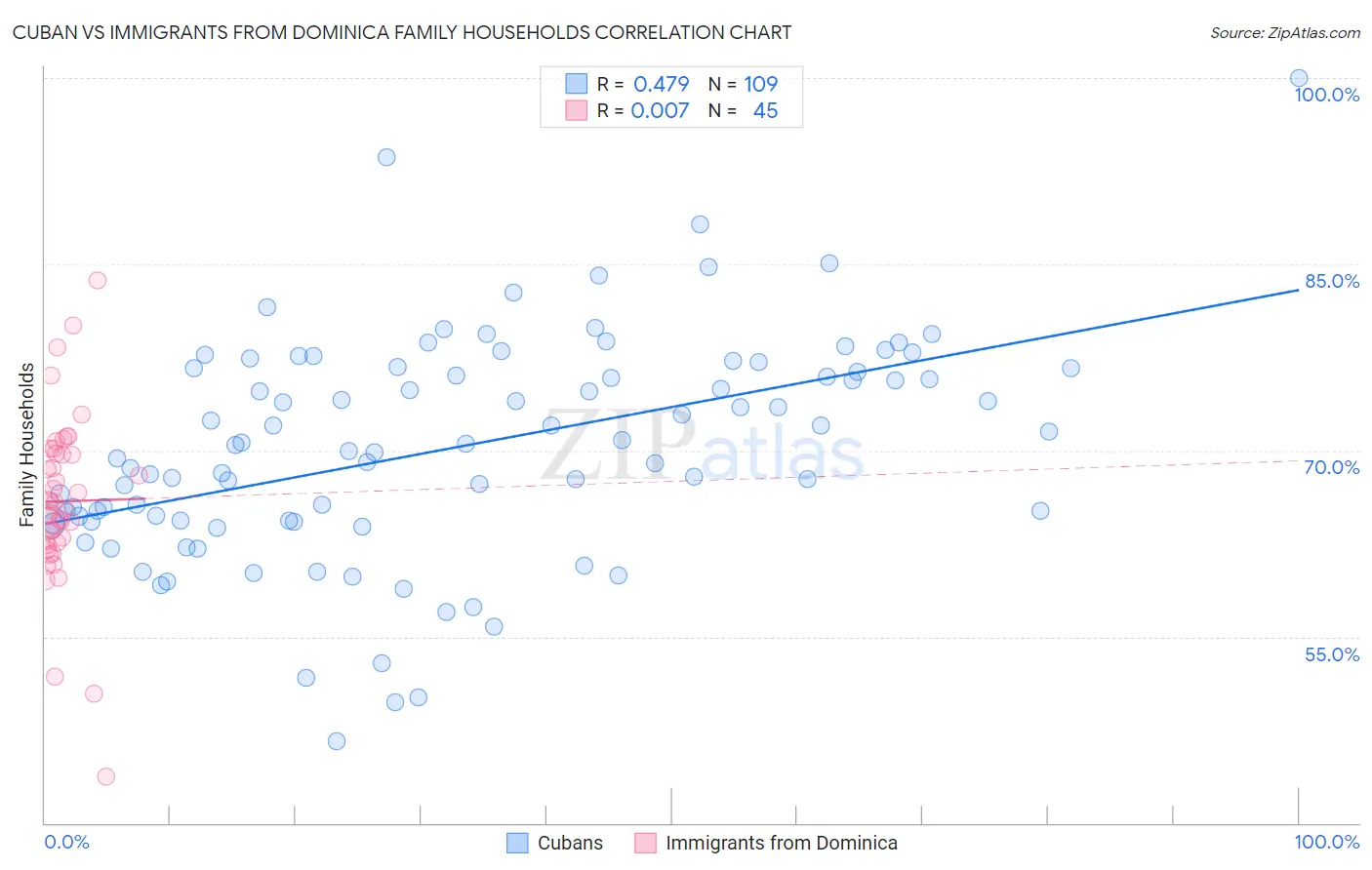 Cuban vs Immigrants from Dominica Family Households