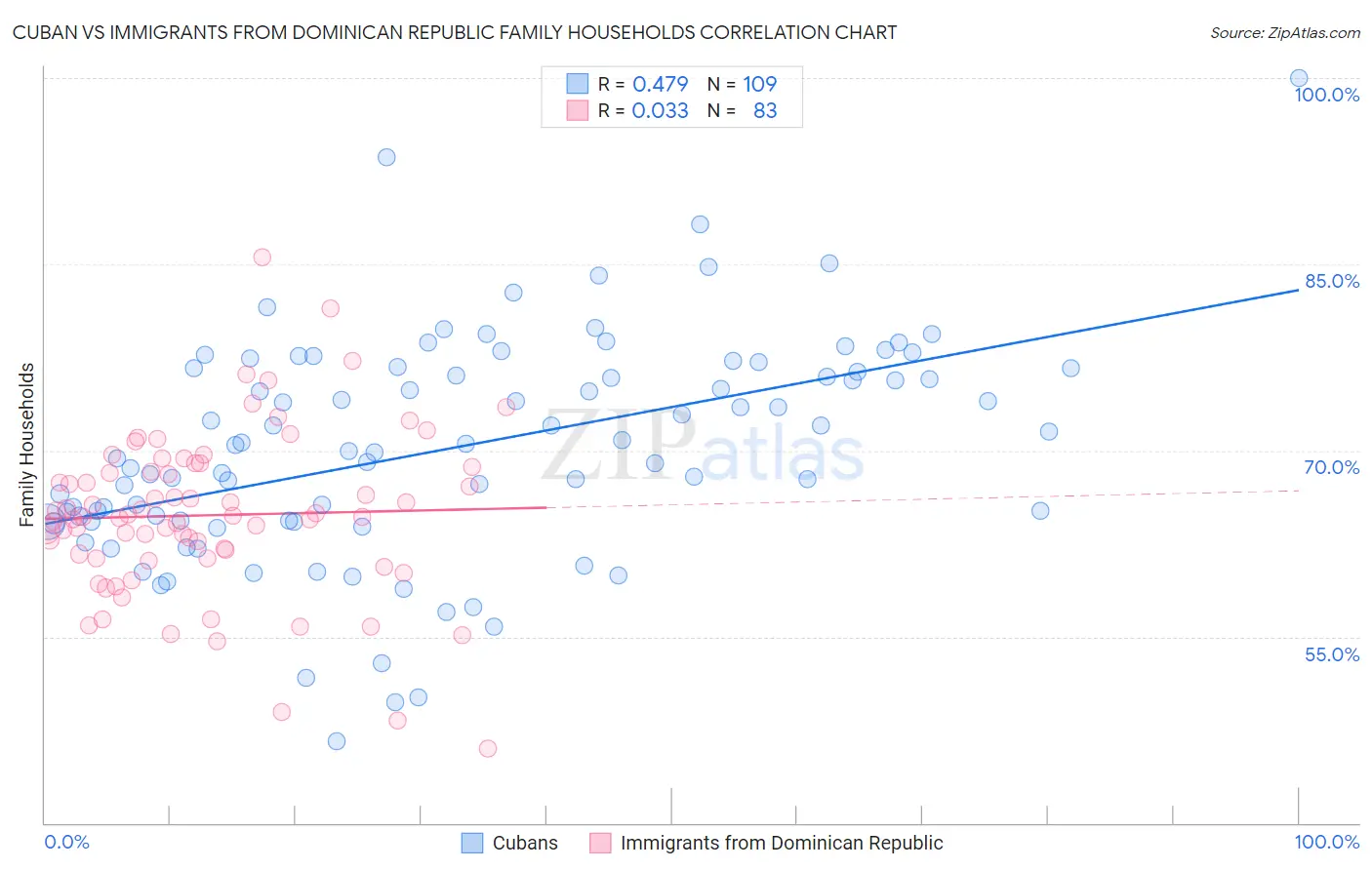 Cuban vs Immigrants from Dominican Republic Family Households