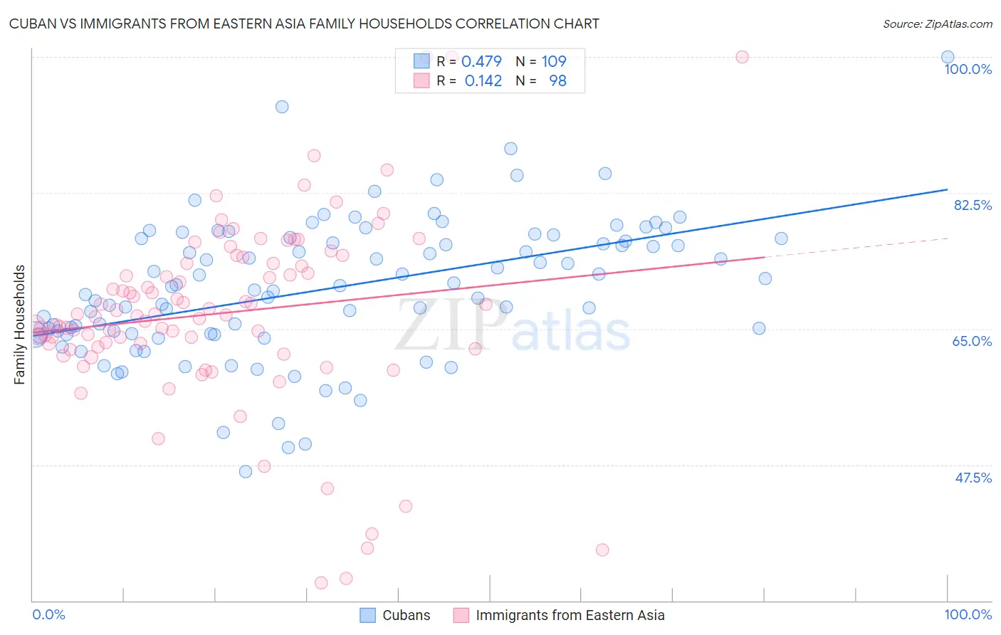 Cuban vs Immigrants from Eastern Asia Family Households