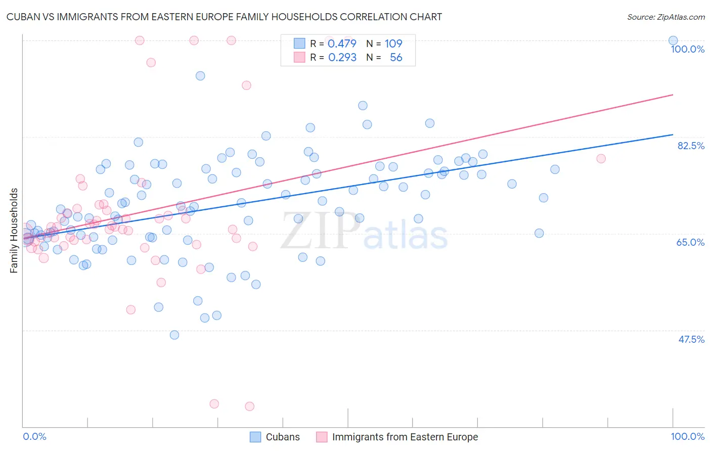 Cuban vs Immigrants from Eastern Europe Family Households