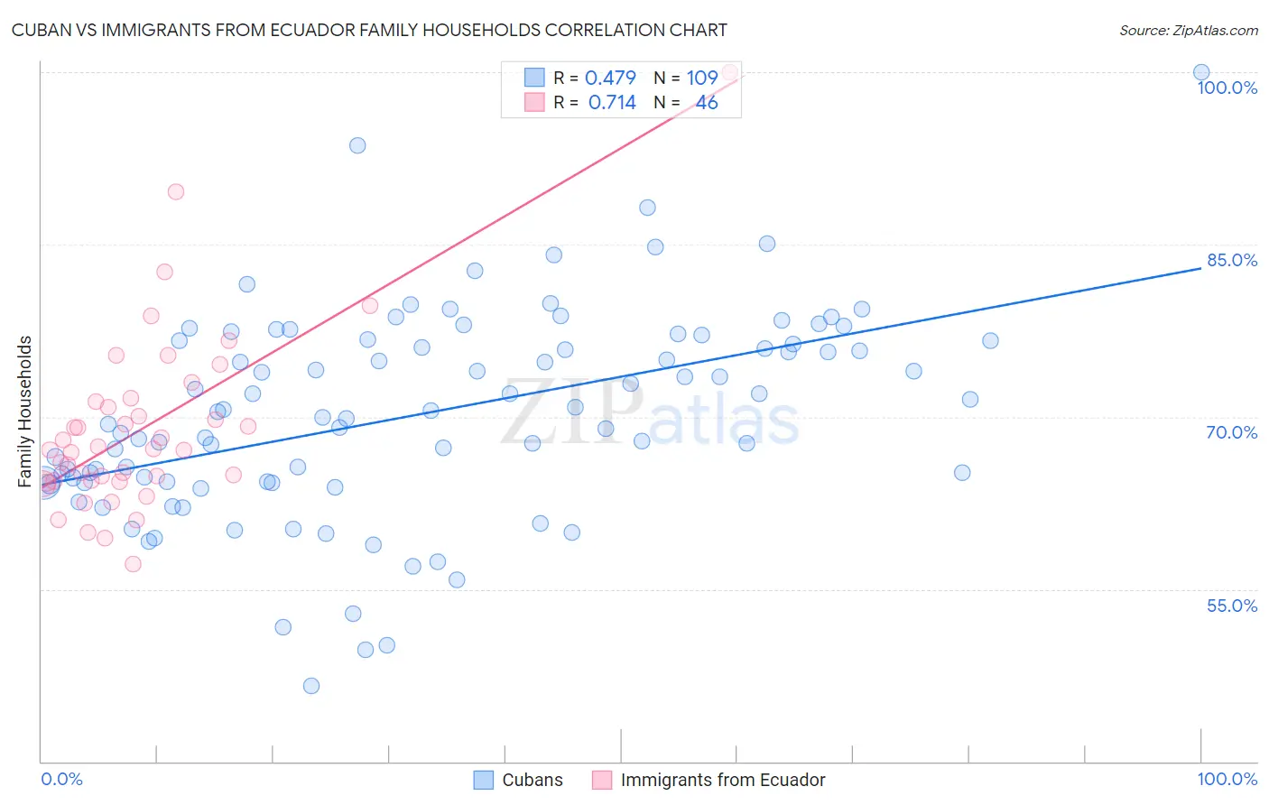 Cuban vs Immigrants from Ecuador Family Households