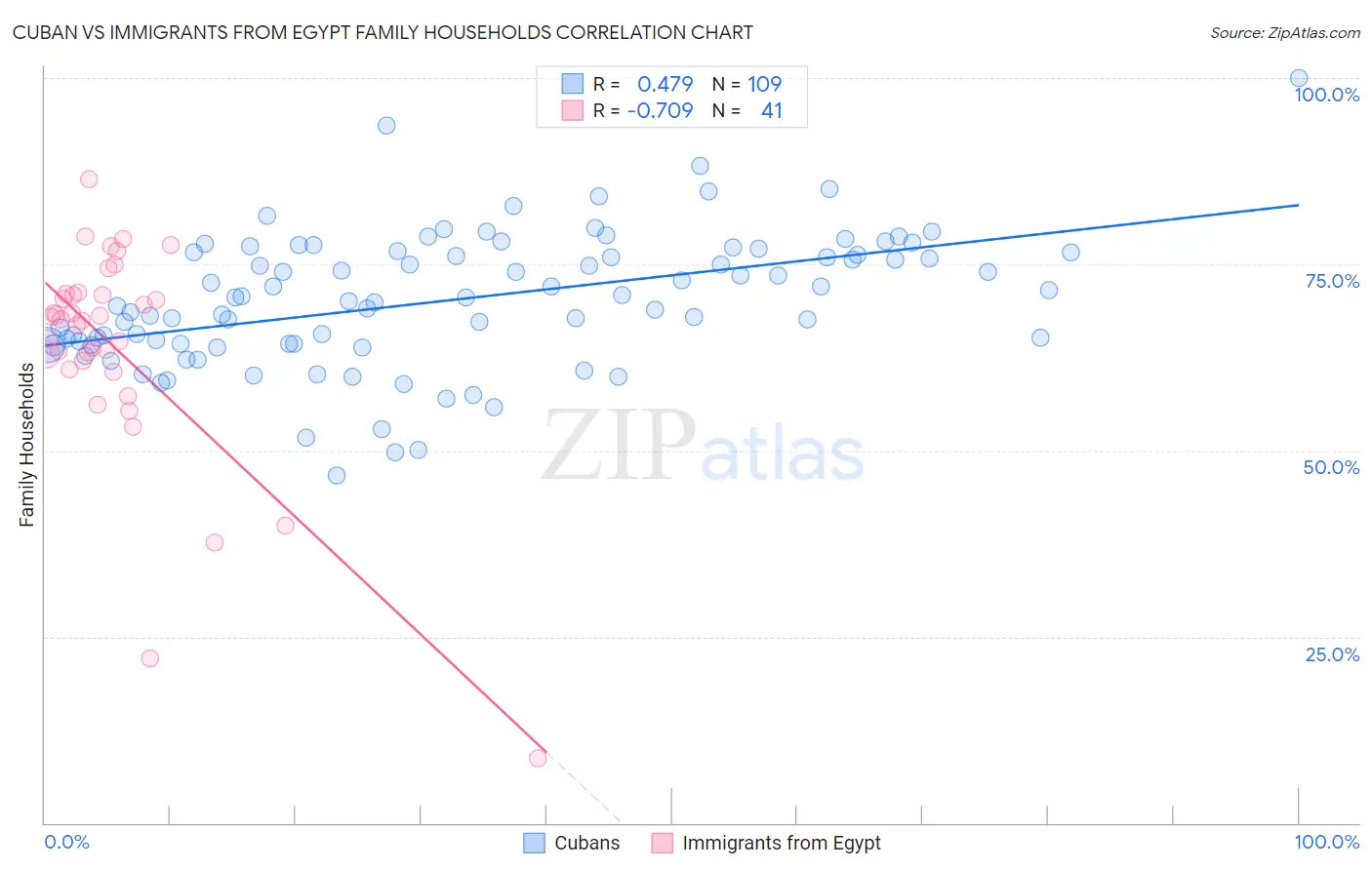 Cuban vs Immigrants from Egypt Family Households