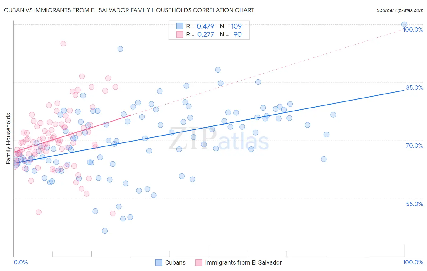 Cuban vs Immigrants from El Salvador Family Households