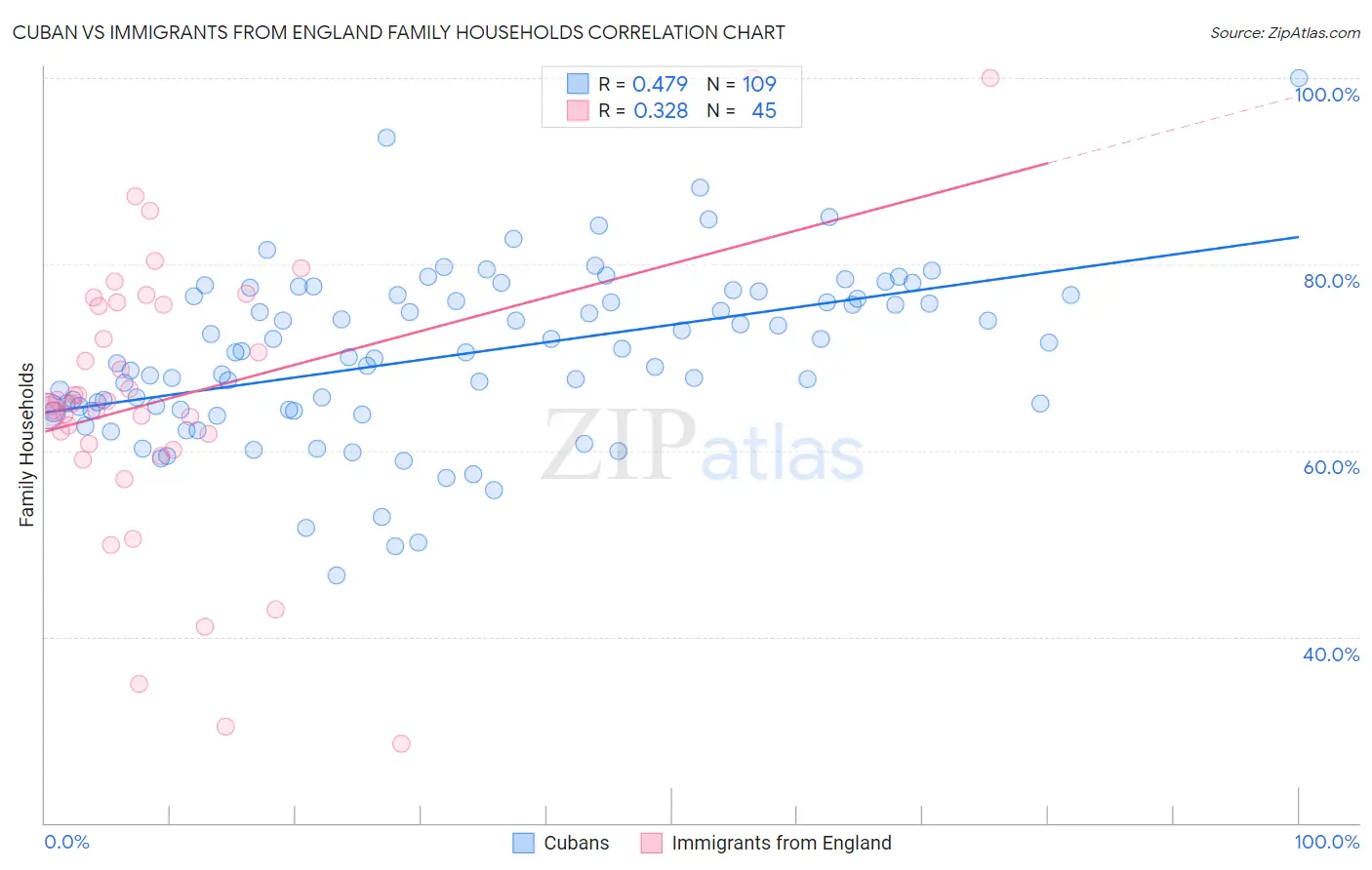 Cuban vs Immigrants from England Family Households