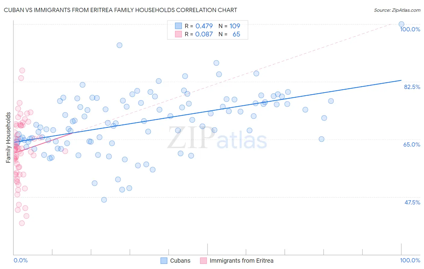 Cuban vs Immigrants from Eritrea Family Households