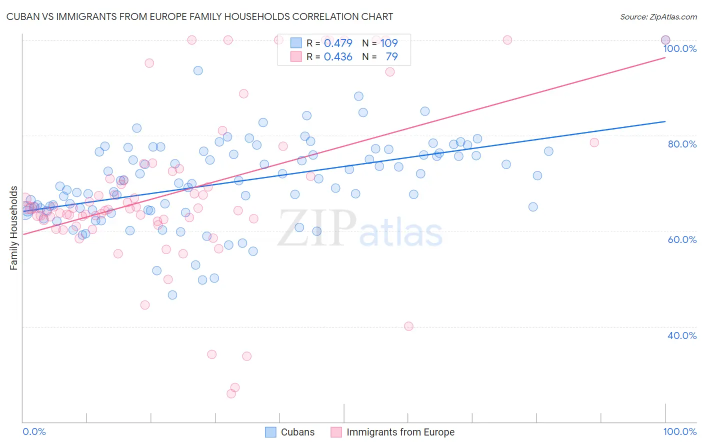 Cuban vs Immigrants from Europe Family Households