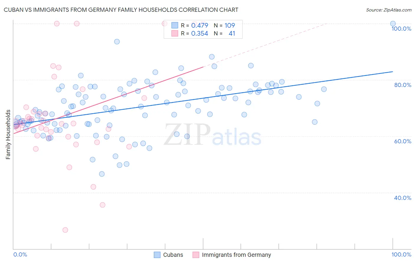 Cuban vs Immigrants from Germany Family Households