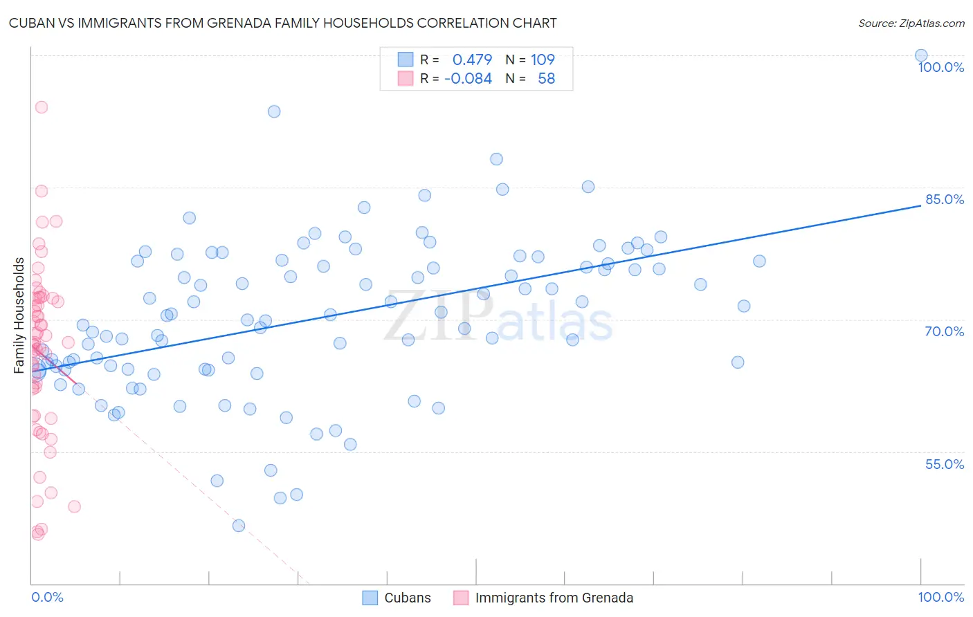 Cuban vs Immigrants from Grenada Family Households