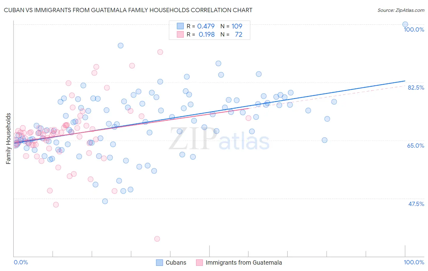 Cuban vs Immigrants from Guatemala Family Households