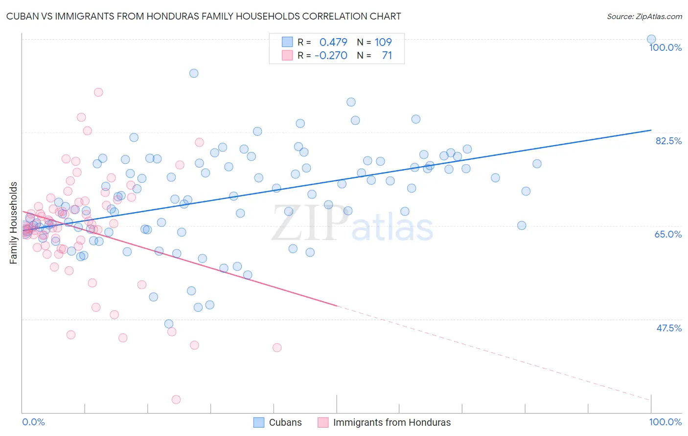 Cuban vs Immigrants from Honduras Family Households