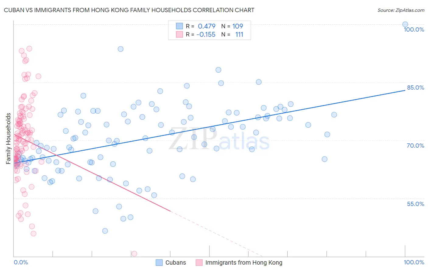 Cuban vs Immigrants from Hong Kong Family Households
