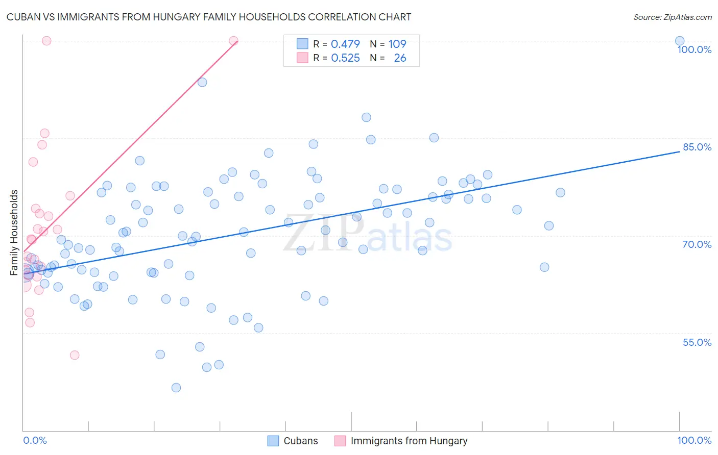 Cuban vs Immigrants from Hungary Family Households
